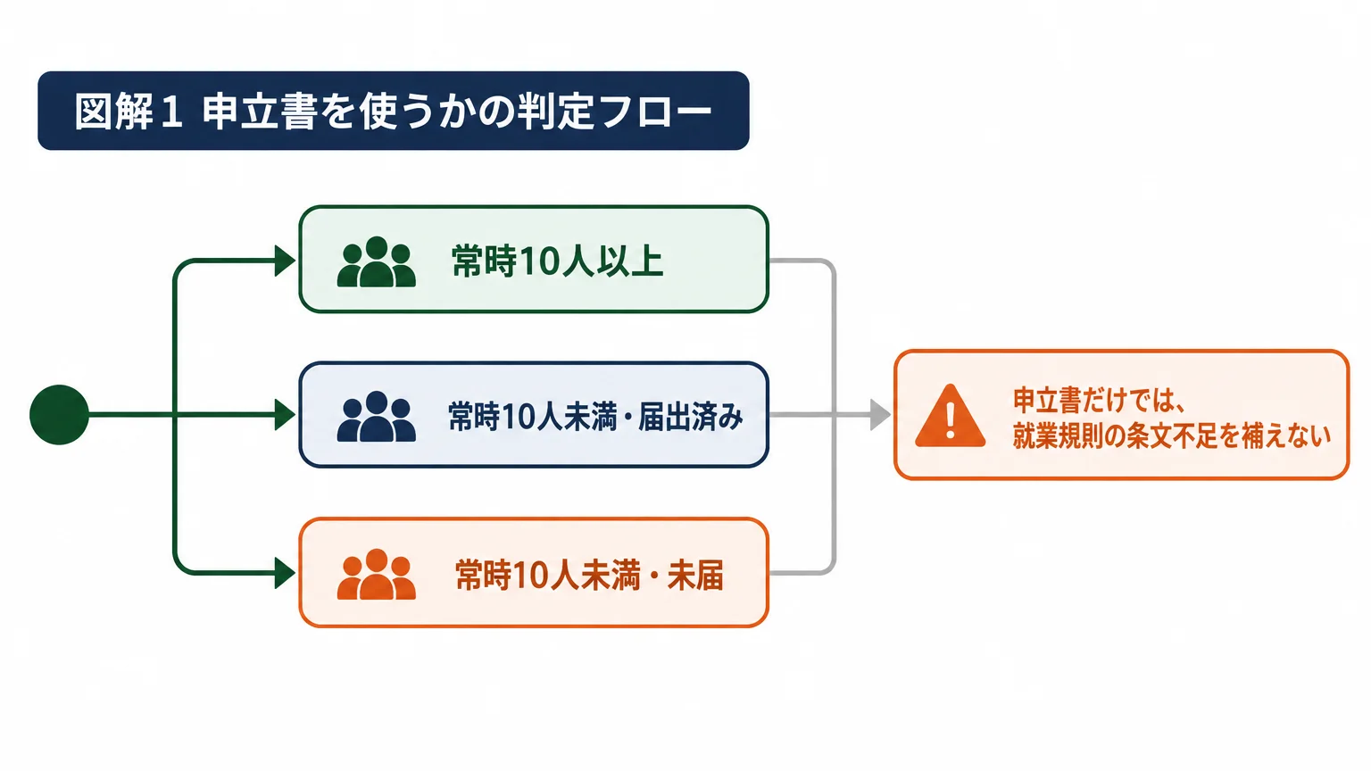 届出済みか未届かで、添付書類を先に分ける