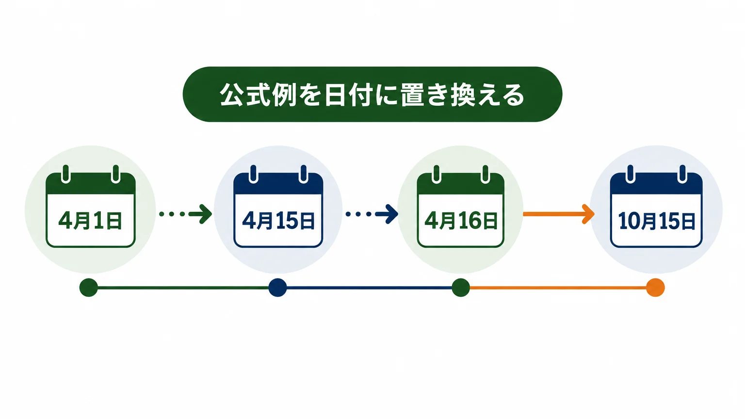 申請期間は賃金締切日の翌日を起点に数える