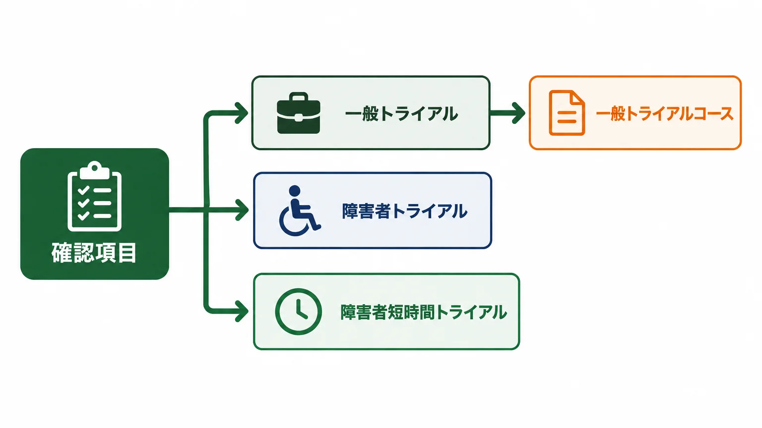 最初に分けるのは「一般」「障害者」「短時間」