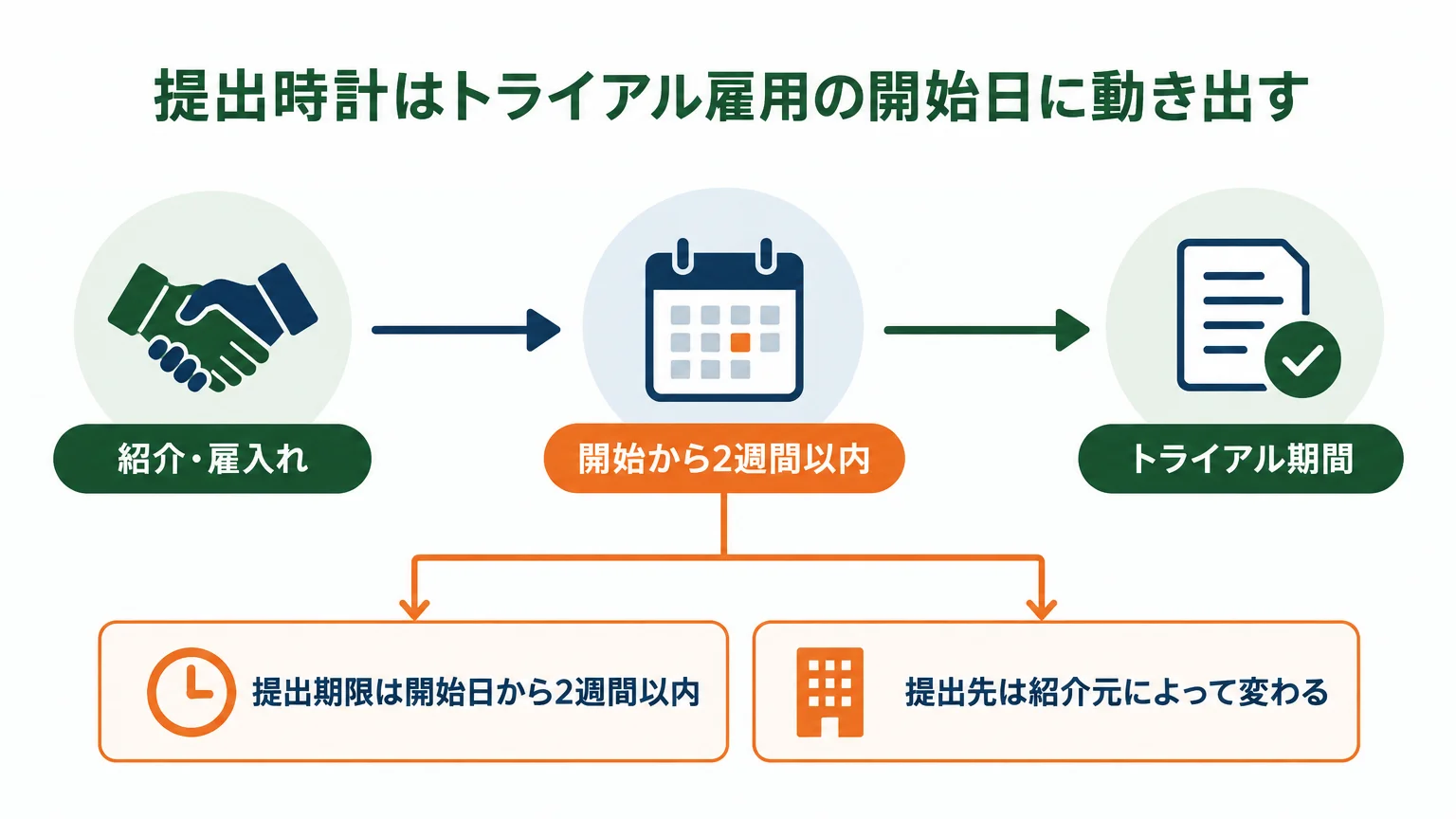 提出時計はトライアル雇用の開始日に動き出す