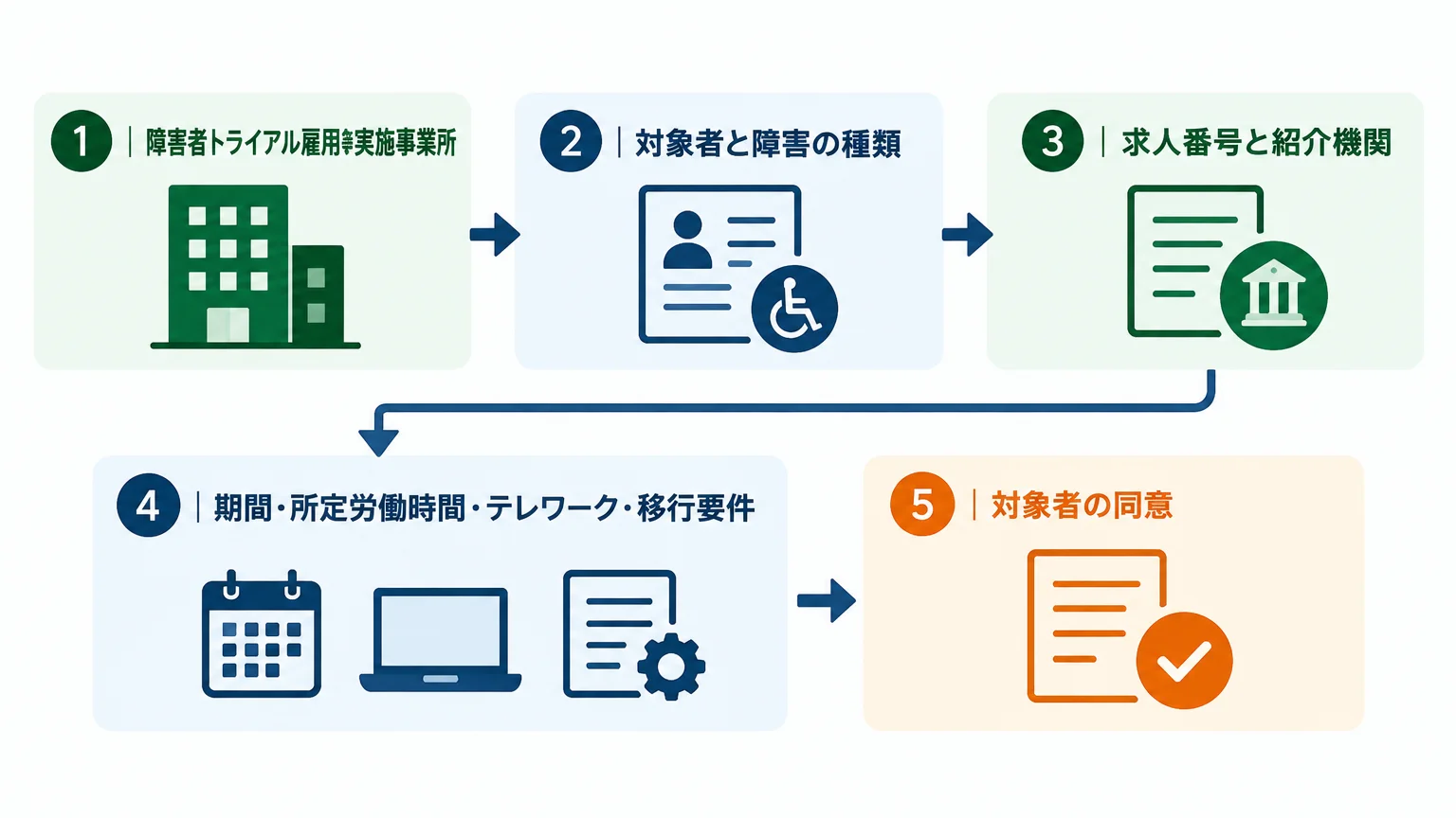 障害者用はテレワークと本人同意も記入する